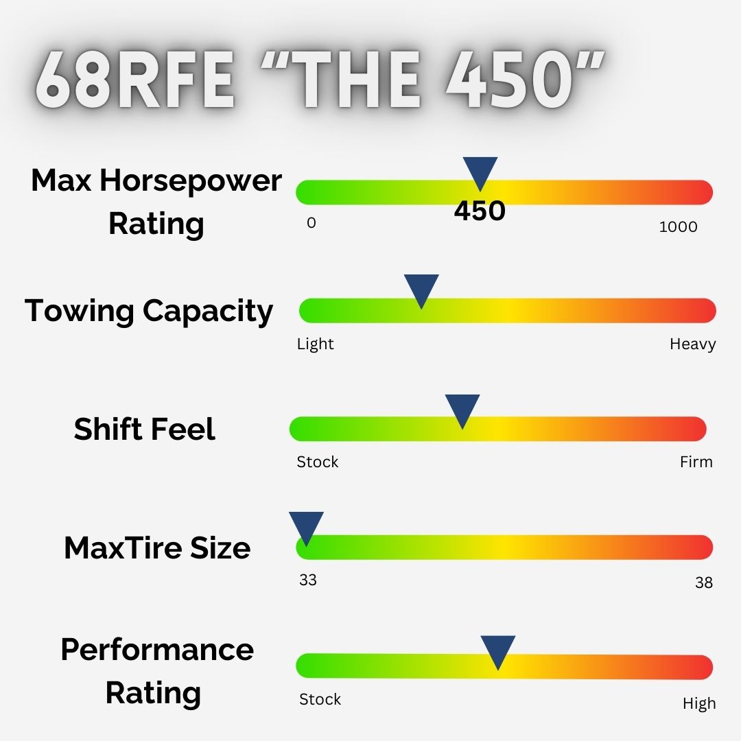 68RFE The 450